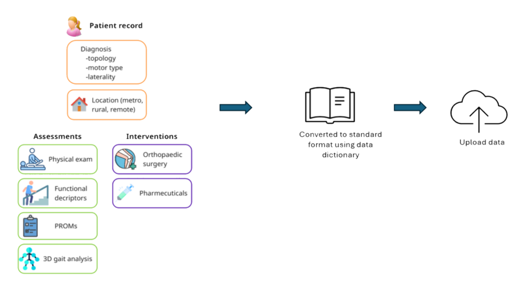 Data preparation flow diagram